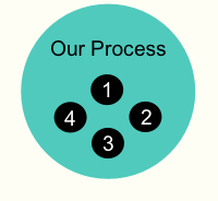our process